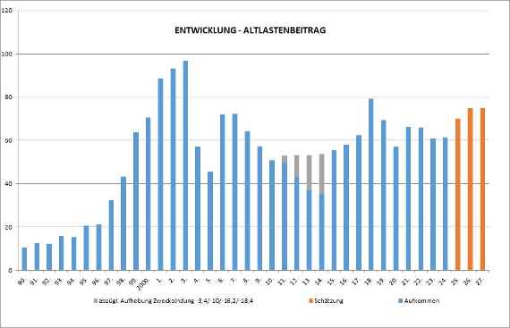 Entwicklung des Altlastenbeitrags