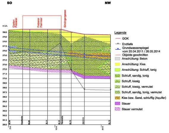 schematischer geologischer Profilschnitt