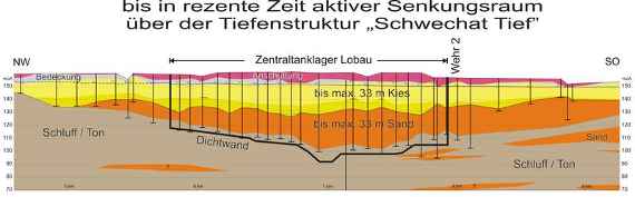 Schichtabfolge im Bereich Tanklager Lobau – 10-fach überhöht. Detail aus einem 15 km langen Längenschnitt, linksufrig von Neuer Donau bzw. Donau, zwischen Praterbrücke und östlicher Stadtgrenze (Jank et al. 2011)
