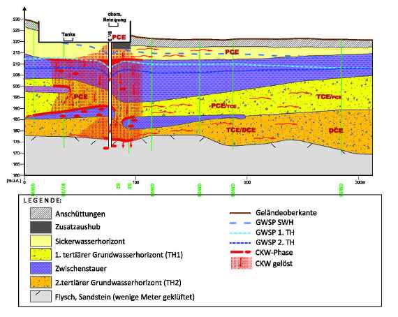 Schematische Darstellung der Verunreinigungen des Untergrundes und des Grundwassers mit CKW