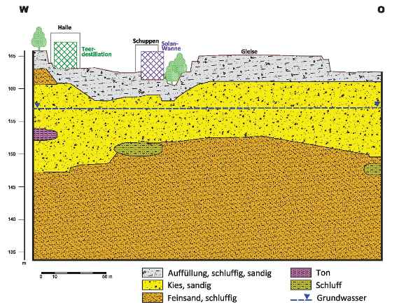 Geologischer Profilschnitt durch den Altstandort