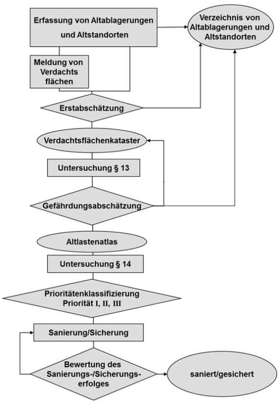 Ablaufschema Altlastenerfassung