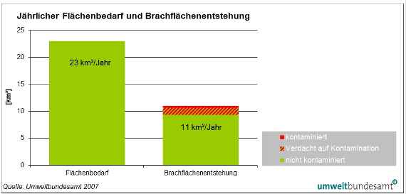 Säulendiagramm mit 2 Säulen, linke Säule FLächenbedarf mit 23 km², rechte Säule mit Brachflächenanfall 11 km² wovon bei etwa einem Zehntel der Verdacht auf Kontamination besteht.