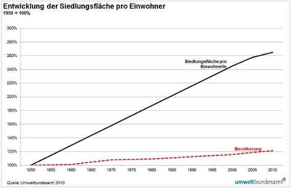 Liniendiagramm zeigt Entwicklung von 1950 bis 2010, wobei 1950 als 100 Prozent festgelegt wird. Im Jahr 2010 liegt die Siedlungsfläche pro Einwohnerin bei 262 Prozent und die Bevölkerung bei 120 prozent